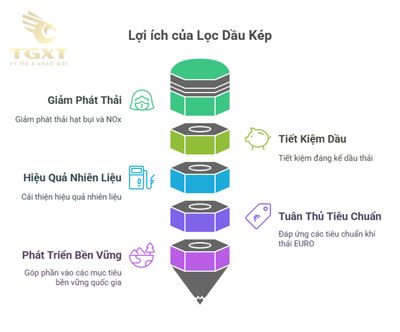 Lọc dầu phụ & hệ thống lọc kép: Giải pháp nâng cao hiệu suất và bảo vệ động cơ xe tải