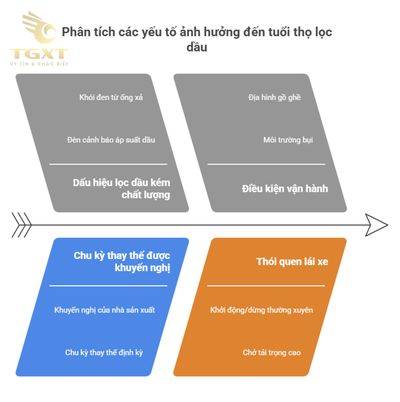 Cấu tạo bên trong lọc dầu xe tải