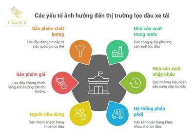 Thị trường lọc dầu xe tải tại Việt Nam