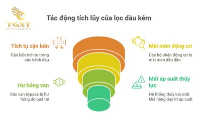 Tác động của việc sử dụng lọc dầu kém chất lượng