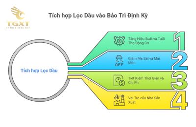 Tích hợp lọc dầu với bảo trì định kỳ