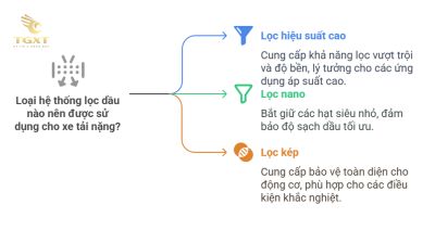 Ứng dụng lọc dầu hiệu suất cao cho xe tải chở nặng
