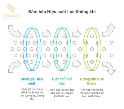 Phân Loại Lọc Gió Xe Tải