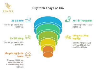 Bao Lâu Nên Thay Lọc Gió Xe Tải?