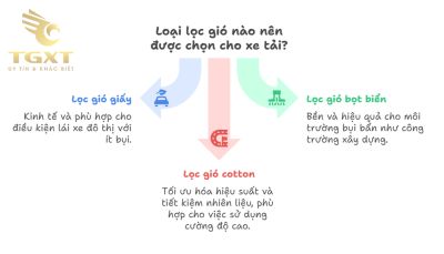 So sánh lọc gió giấy - bọt biển - cotton xe tải