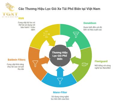 Các thương hiệu lọc gió xe tải phổ biến