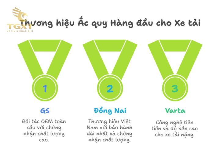 Ảnh so sánh các thương hiệu ắc quy GS, Đồng Nai, Varta dành cho xe tải, giúp người dùng lựa chọn phù hợp.