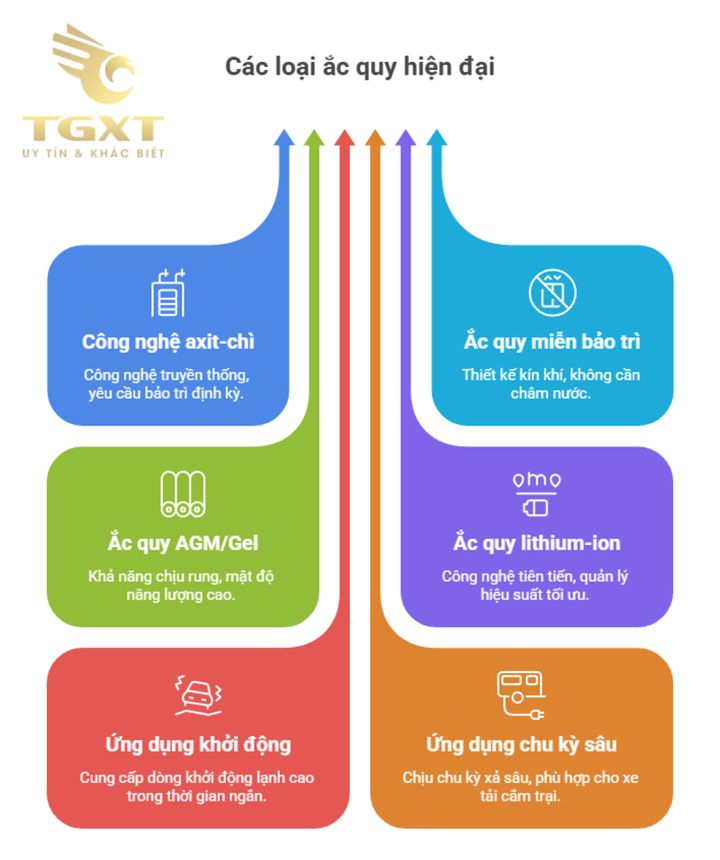 Các loại ắc quy xe tải phổ biến giúp nâng cao hiệu suất hoạt động
