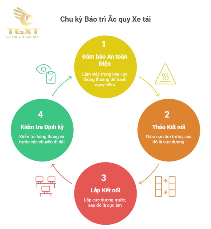 Hướng dẫn kiểm tra ắc quy xe tải đúng cách để đảm bảo hiệu suất ổn định