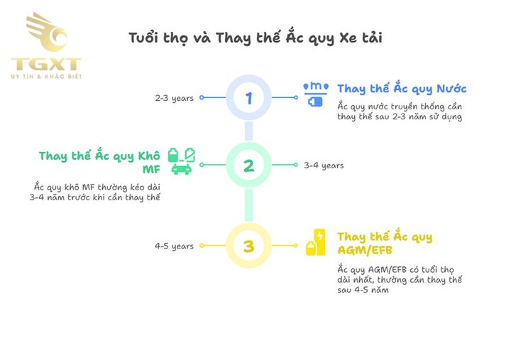 Hình ảnh các thương hiệu ắc quy xe tải uy tín tại Việt Nam, đảm bảo hiệu suất tối ưu.