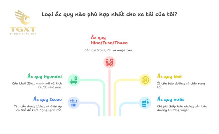 Xe tải đang được bảo trì, tập trung vào bộ ắc quy chất lượng cao để đảm bảo hiệu suất ổn định.