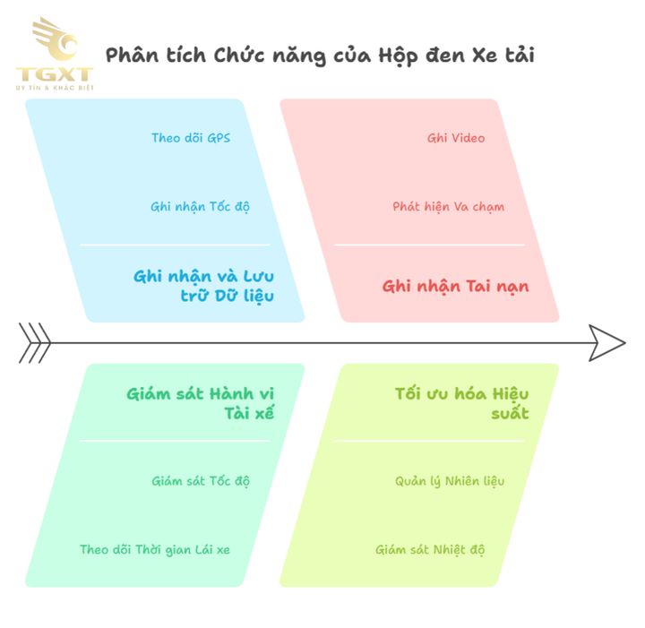 Hộp đen xe tải đa chức năng giúp kiểm soát hành trình, tốc độ và lưu trữ dữ liệu - Giải pháp tối ưu cho ngành vận tải hiện đại.