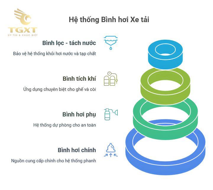 Các loại bình hơi xe tải phổ biến, vật liệu chế tạo đa dạng, giúp nâng cao an toàn và hiệu suất vận hành xe.