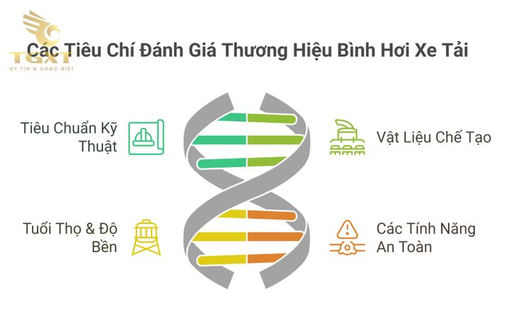 Các thương hiệu bình nước làm mát phổ biến cho xe tải, bao gồm FOCAR, THACO, PRESTONE và Liqui Moly, giúp bảo vệ động cơ tối ưu.