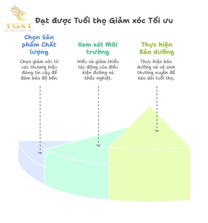Xe tải đang di chuyển trên đường, hệ thống giảm xóc được kiểm tra kỹ lưỡng để đảm bảo an toàn tối ưu.
