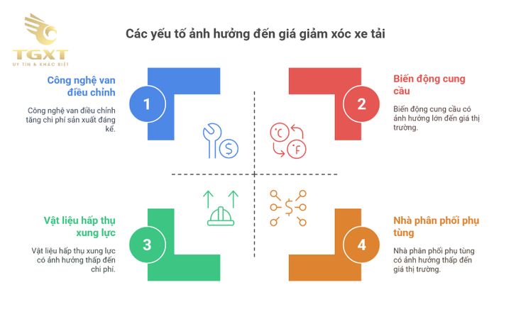 Giá giảm xóc xe tải đa dạng theo thương hiệu và loại, từ thủy lực đến khí nén, phù hợp nhiều nhu cầu vận hành.