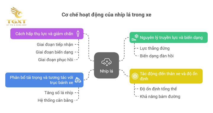 Hình ảnh mô phỏng nguyên lý hoạt động của trục láp xe tải, yếu tố quan trọng trong truyền động và vận hành ổn định.