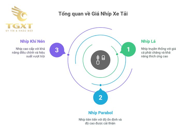 Hình ảnh xe tải với các loại nhíp khác nhau, thể hiện sự đa dạng dành cho các loại tải trọng.
