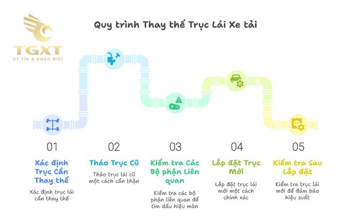 Hướng dẫn thay trục láp xe tải chính xác, an toàn, từ chuẩn bị dụng cụ đến kiểm tra sau lắp đặt.