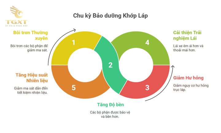 Hình ảnh về quá trình bôi trơn khớp láp xe tải, cần thiết cho bảo dưỡng định kỳ hệ truyền động.
