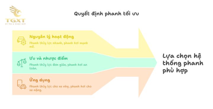 Hình ảnh minh họa nguyên lý hoạt động của hệ thống phanh heo dầu trên xe tải.