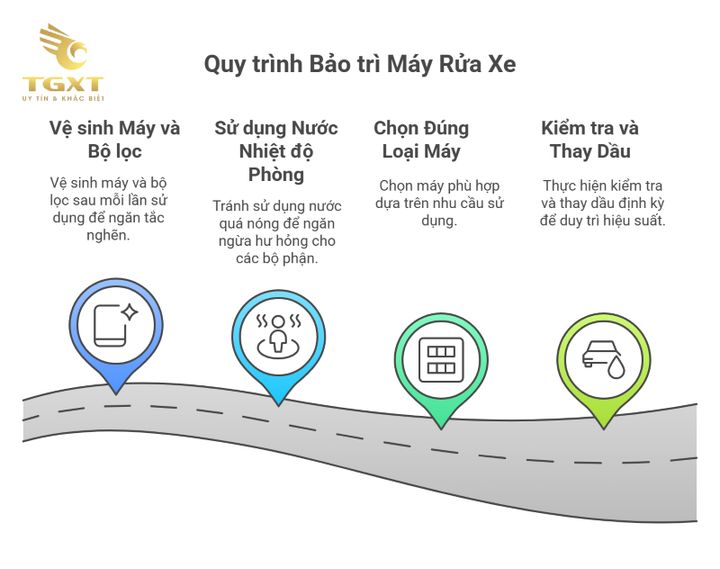 Hình ảnh các lỗi thường gặp của máy rửa xe ô tô, kèm hướng dẫn xử lý để duy trì hiệu suất tối đa.