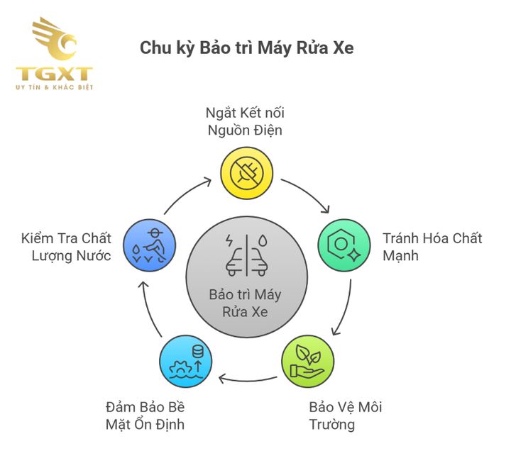 Hướng dẫn bảo dưỡng máy rửa xe định kỳ cho xe tải, tăng tuổi thọ và hiệu suất hoạt động.
