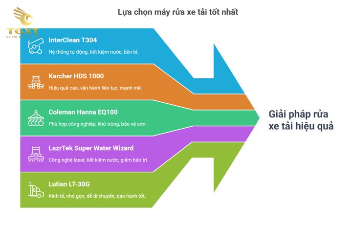 Hình ảnh các thương hiệu bình nước làm mát phổ biến cho xe tải, gồm nội địa và quốc tế.