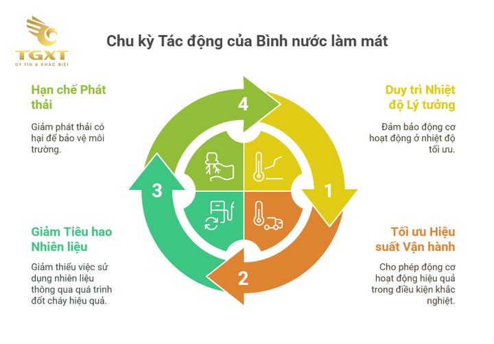 Cấu tạo bình nước làm mát xe tải với các bộ phận chính như lõi radiator, bình chứa và hệ thống ống dẫn, thiết kế để duy trì nhiệt độ động cơ tối ưu.