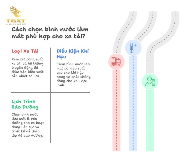 Hình ảnh minh họa cách chọn bình nước làm mát phù hợp cho xe tải, tập trung vào các yếu tố kỹ thuật, dung tích và chất liệu an toàn.