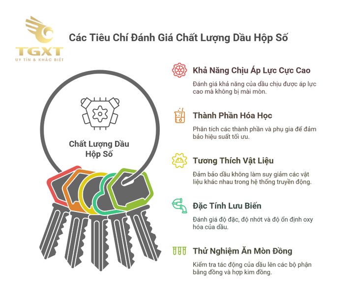 Các loại dầu hộp số xe tải đa dạng, chất lượng cao, phù hợp từng nhu cầu vận hành, giúp nâng cao tuổi thọ hệ thống truyền động.