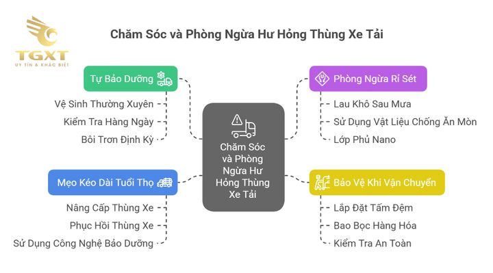 Hình ảnh bảo trì thùng xe tải giúp kéo dài tuổi thọ và nâng cao hiệu suất vận chuyển.