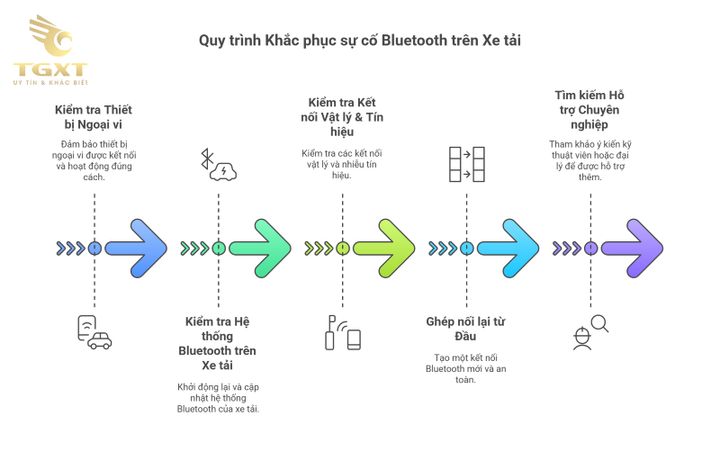 Hình ảnh mô phỏng xe tải với kết nối Bluetooth bị lỗi, cảnh báo về việc kiểm tra và xử lý sự cố kết nối Bluetooth trên xe tải.