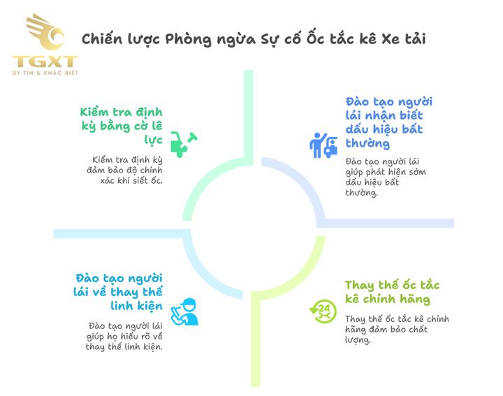 Xe tải nguy hiểm khi mất hoặc gãy ốc tắc kê, gây rủi ro tai nạn giao thông. Tìm hiểu nguyên nhân và biện pháp phòng tránh để an toàn hơn.