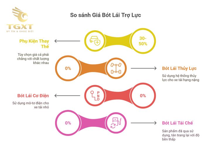 Hình ảnh hệ thống bót lái trợ lực xe tải, giúp giảm sức lái và tăng an toàn khi vận hành.