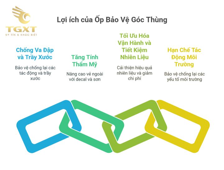 Ốp bảo vệ góc thùng xe tải giúp bảo vệ an toàn và nâng cao thẩm mỹ cho xe, thiết kế khí động học tiết kiệm nhiên liệu, phù hợp với ngành vận tải hiện đại.