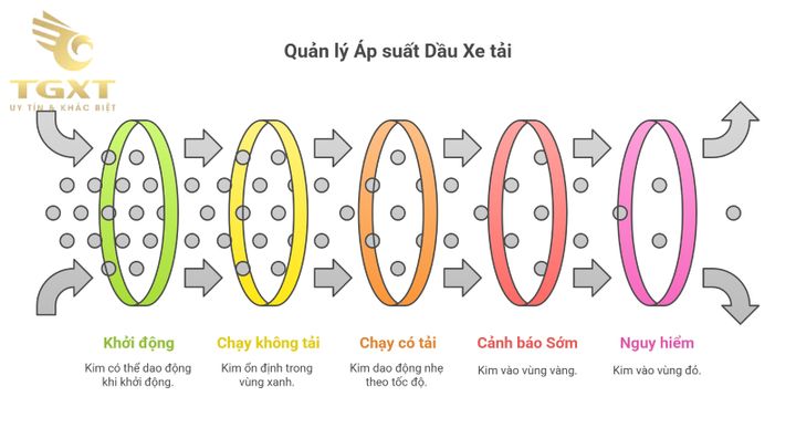 Đồng hồ đo áp suất dầu xe tải giúp kiểm tra chính xác, phòng tránh hỏng hóc hệ thống bôi trơn, nâng cao hiệu suất xe.