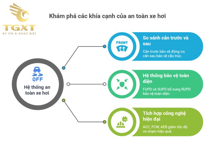 Cản sau xe tải được làm từ thép không gỉ, giúp giảm thiểu thương tích trong va chạm, tăng cường an toàn giao thông.