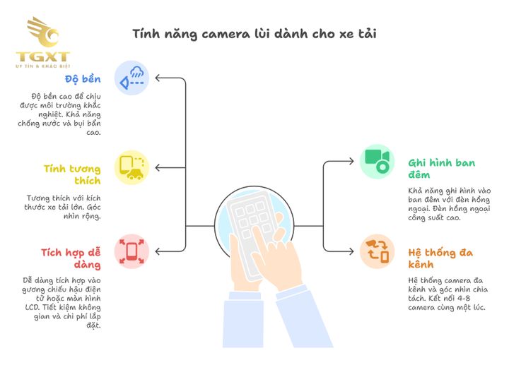 Camera lùi hỗ trợ lùi xe tải giúp quan sát toàn cảnh, an toàn tối đa cho xe trong mọi điều kiện.