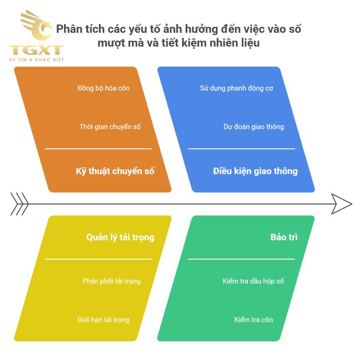 Hình hướng dẫn vào số xe tải đúng kỹ thuật, an toàn và hiệu quả, giúp kéo dài tuổi thọ hộp số và tiết kiệm nhiên liệu.