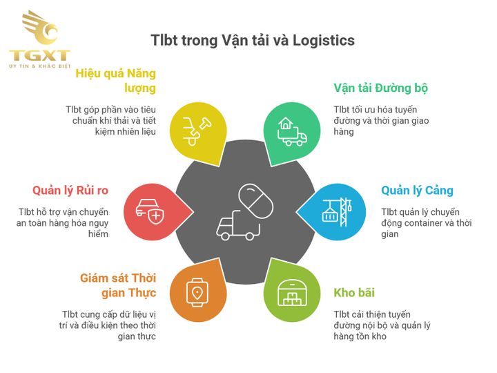 Xe tải với hệ thống kiểm soát Tlbt giúp đảm bảo an toàn giao thông và tuân thủ pháp luật vận tải.