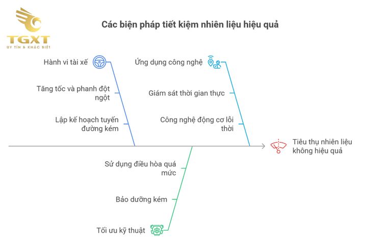 Xe tải đa dạng mức tiêu thụ nhiên liệu từ 6 đến 40 lít/100km theo loại và tải trọng.