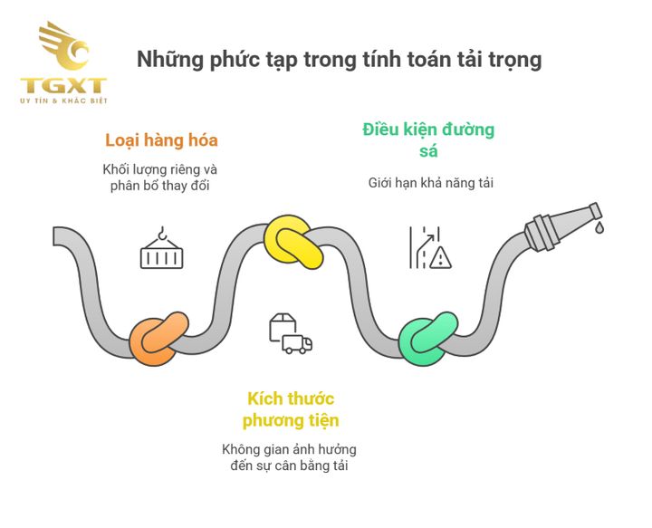 Ảnh minh họa cách tính tải trọng xe đầu kéo, phương pháp đo chính xác đảm bảo an toàn giao thông.