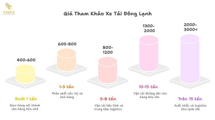 Xe tải đông lạnh đa dạng thương hiệu, phù hợp mọi ngân sách năm 2024.