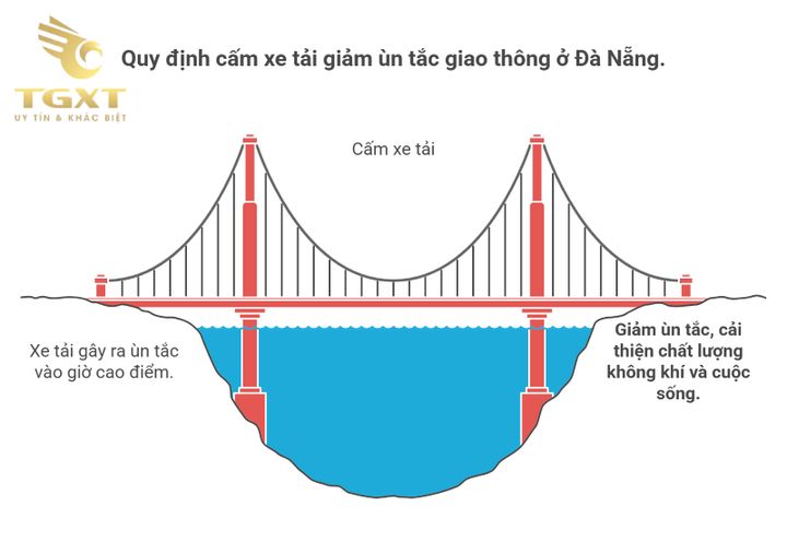Các tuyến đường cấm xe tải tại Đà Nẵng để giảm ùn tắc giao thông, phù hợp cho doanh nghiệp vận tải và tài xế.