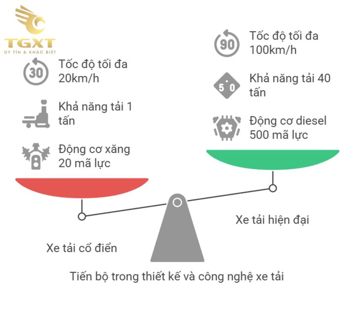 Xe tải phát triển từ những chiếc xe đầu tiên đến công nghệ hiện đại, phản ánh tiến bộ trong ngành vận tải.