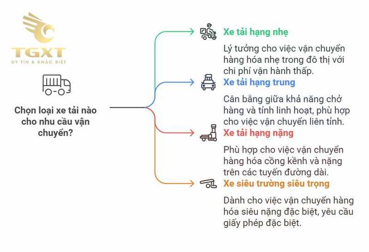 Xe tải phân loại theo trọng tải, từ nhẹ đến siêu nặng, phù hợp cho vận chuyển đa dạng trong logistics.