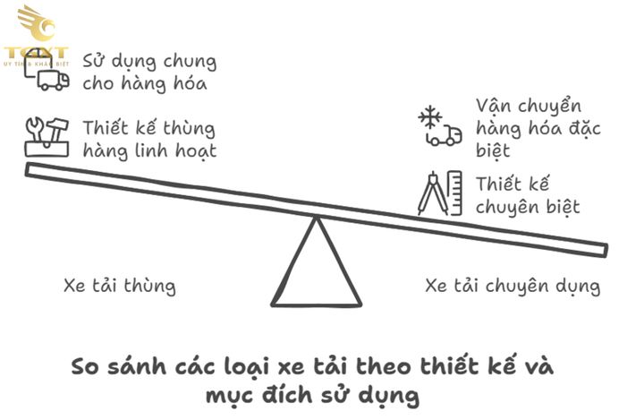 Xe tải đa dạng trong hệ thống vận chuyển hàng hóa hiện đại, phù hợp mọi mục đích sử dụng.