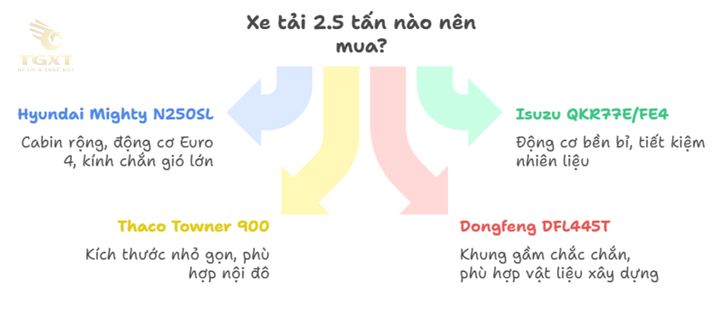 Xe tải 2.5 tấn với kích thước tiêu chuẩn 4.3m x 1.8m x 2.0m, phù hợp vận chuyển đa dạng hàng hóa trong đô thị.