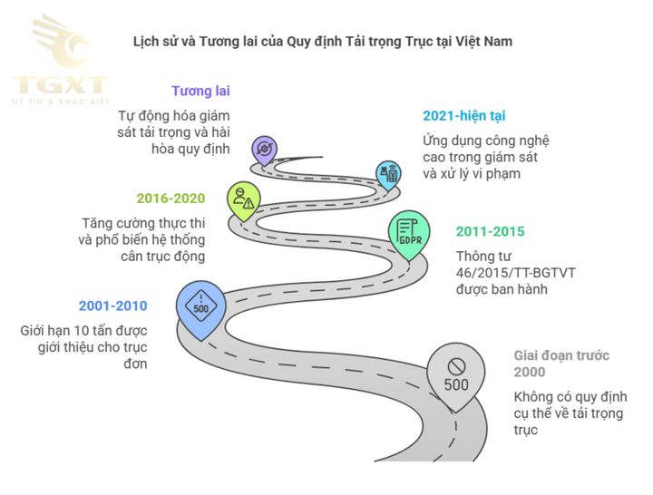 Ảnh xe tải trọng trục 10 tấn, phù hợp quy định Việt Nam